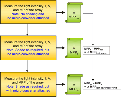 Microconverter in solar photovoltaic systems for residential applications: a cost-to-benefit comparison