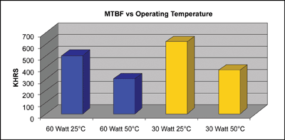 MTBF and power supply reliability