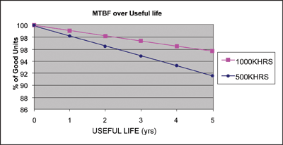 MTBF and power supply reliability