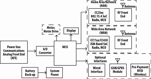 Monitoring and protecting smart meter circuitry and communications