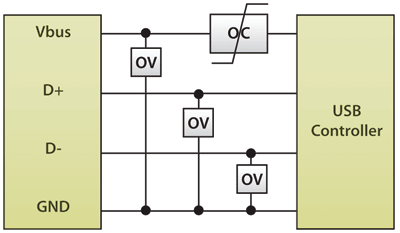 OC, OV protection shrinks USB port electronics