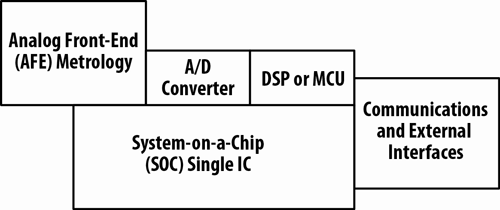 Monitoring and protecting smart meter circuitry and communications