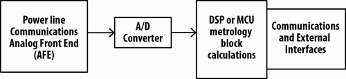 Monitoring and protecting smart meter circuitry and communications