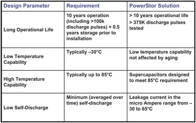 Supercaps handle peak power for meter readers