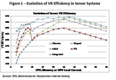 Shaping efficiency using digital algorithms