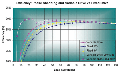 Comparing A/D power management techniques