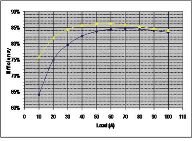 Shaping efficiency using digital algorithms