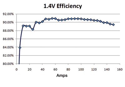 Comparing A/D power management techniques