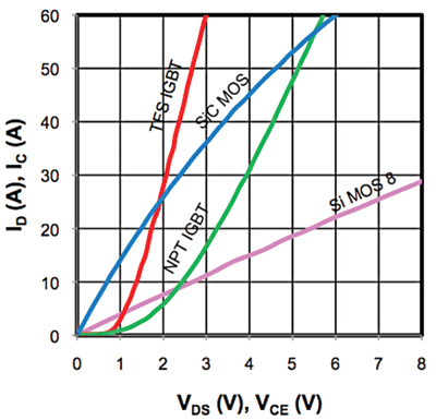 SiC MOSFETs offer superior switching