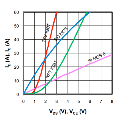 Silicon carbide MOSFETs: Superior switching technology for power electronics applications