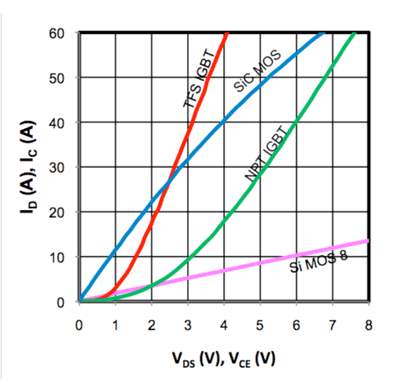 Silicon carbide MOSFETs: Superior switching technology for power electronics applications