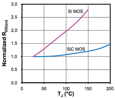 SiC MOSFETs offer superior switching