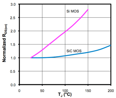 Silicon carbide MOSFETs: Superior switching technology for power electronics applications