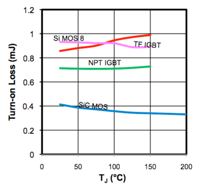 Silicon carbide MOSFETs: Superior switching technology for power electronics applications