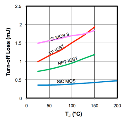 Silicon carbide MOSFETs: Superior switching technology for power electronics applications