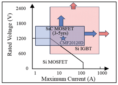 SiC MOSFETs offer superior switching