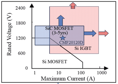 Silicon carbide MOSFETs: Superior switching technology for power electronics applications