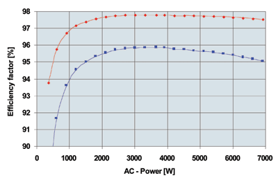 SiC MOSFETs offer superior switching