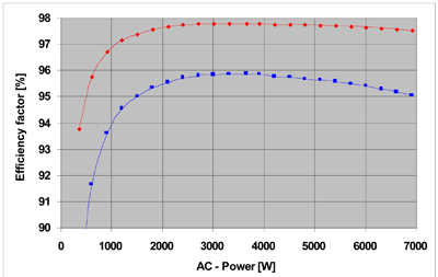 Silicon carbide MOSFETs: Superior switching technology for power electronics applications