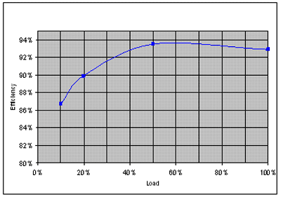 Increase efficiencies with HV supplies, 208-V UPSs