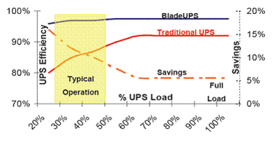 Increase efficiencies with HV supplies, 208-V UPSs