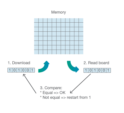 Quality and verification considerations for digital power modules