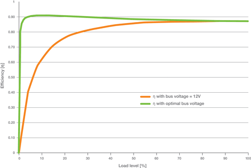 Digital control optimizes intermediate-bus efficiency