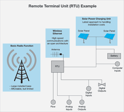 Enhanced circuit protection for SCADA/RTU systems