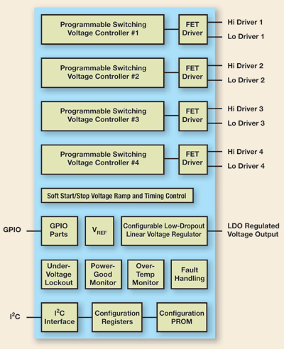 Field-programmable power is essential for ASSPs