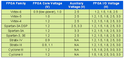 Field-programmable power is essential for ASSPs