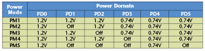 Field-programmable power is essential for ASSPs