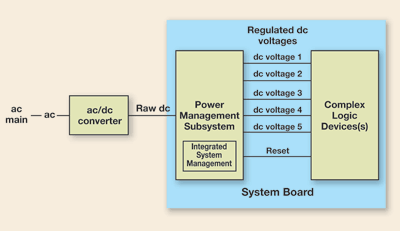 Field-programmable power is essential for ASSPs