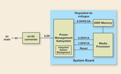 Field-programmable power is essential for ASSPs