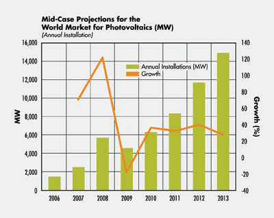 A new day dawns for solar photovoltaic power