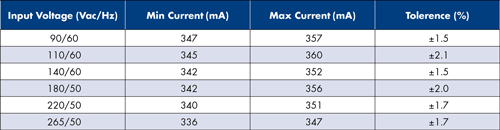 Balancing power parameters in LED apps