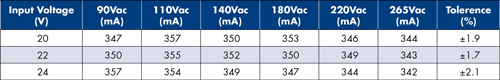 Balancing power parameters in LED apps