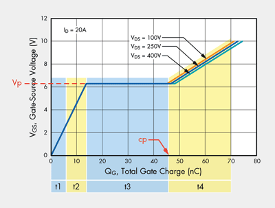 How to optimize the gate drive design for high-voltage MOSFETs