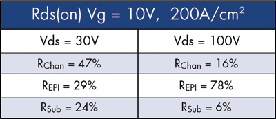 Shielded-gate MOSFETs lower conduction losses