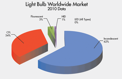 Lamp drivers enable future residential LED lighting