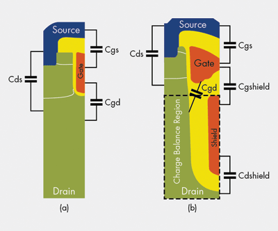 Shielded-gate MOSFETs lower conduction losses