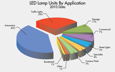 Lamp drivers enable future residential LED lighting