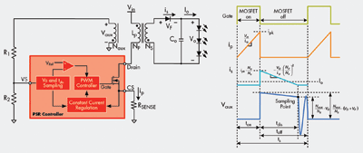 Primary-side regulation drives up efficiency