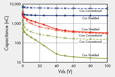 Shielded-gate MOSFETs lower conduction losses