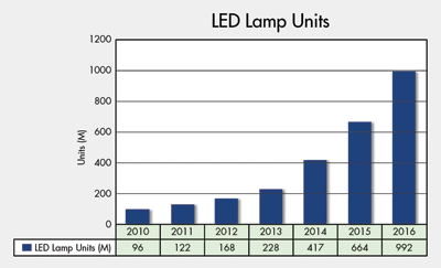 Lamp drivers enable future residential LED lighting