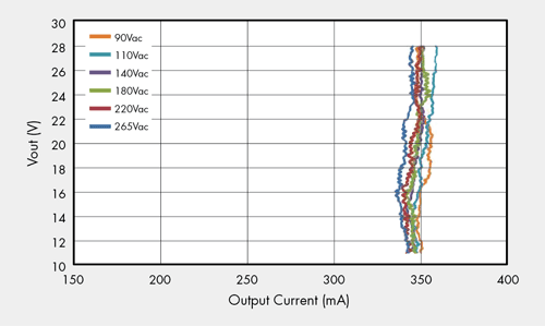 Balancing power parameters in LED apps