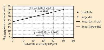 Accurately measure power MOSFET RDS(on)