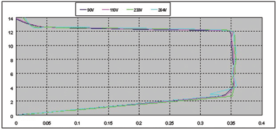 Primary-side regulation drives up efficiency