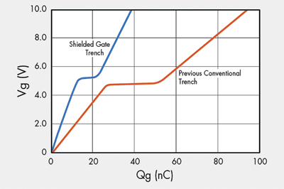 Shielded-gate MOSFETs lower conduction losses