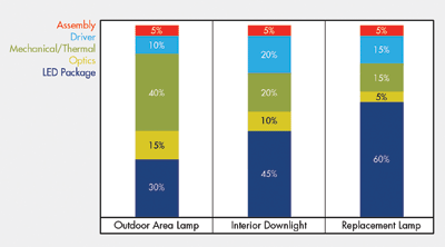 Lamp drivers enable future residential LED lighting