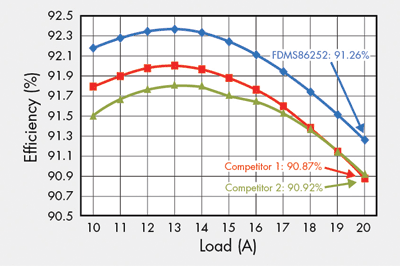 Shielded-gate MOSFETs lower conduction losses